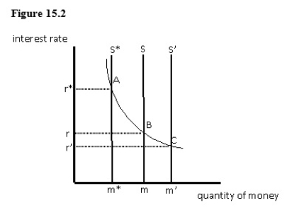 The figure given below shows equilibrium in a money market.Which of the following will be observed if the money supply curve shifts from S to S' while the rate of interest remains at r?   A) There will be an excess demand for money. B) There will be an excess supply of money. C) The Fed will buy U.S.Treasury securities. D) The quantity of money demanded will fall. E) The quantity of money supplied will fall.