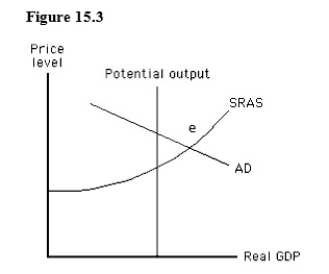 The figure given below depicts short-run equilibrium in an aggregate demand-aggregate supply model.If the economy is at point e in the short run,which of these policies adopted by the Fed is likely to return it to long-run equilibrium?   A) A decrease in government spending B) An increase in the tax rate C) A decrease in the tax rate D) A decrease in the money supply E) An increase in the money supply