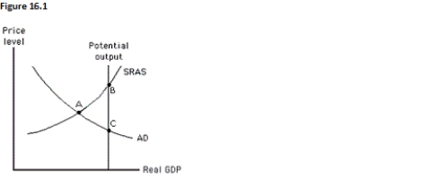 The figure below shows the relationship between an economy's potential output,price level,and real GDP.According to those who favor a passive approach to policy,the economy will attain equilibrium at potential output when:   A) the short-run aggregate supply curve shifts to the left. B) the short-run aggregate supply curve shifts to the right due to a fall in real wages. C) either the money supply or government spending is increased. D) either the money supply or government spending is decreased. E) aggregate demand is decreased.