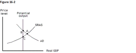 The figure below shows the price level,real GDP,and the potential output for an economy.According to those who favor a passive approach to policy,once the expansionary gap is eliminated,the economy will end up at:   A) point A. B) point B. C) point C. D) a point to the right of point A. E) a point below C.