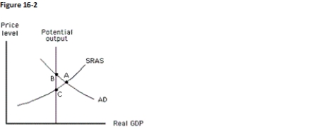 The figure below shows the price level,real GDP,and the potential output for an economy.According to those who favor an active approach to policy,the economy can attain equilibrium at potential output if:   A) the SRAS curve shifts to the left. B) the SRAS curve shifts to the right. C) money supply is increased. D) government spending is decreased. E) aggregate demand increases.