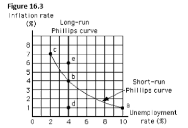 The figure below reflects the inverse relationship between the inflation rate and the unemployment rate.If the economy started near point b,and government purchases increased,we would expect the economy in the short run to move to _____.   A) point a B) point e C) point c​ D) point d E) a point to the right of point b