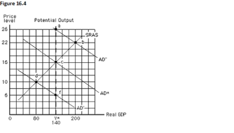 The figure below reflects the inverse relationship between real GDP and the price level.If the economy is initially at point c and aggregate demand is stable,in the long run,the economy will:   A) move toward point a B) move toward point b C) stay at point c D) move toward point d E) move toward point f