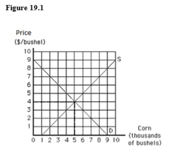 The following graph shows the market equilibrium for corn in the United States.If the world price of corn is $6 and there are no trade restrictions,the United States will:   A) produce 7,000 bushels of corn,consume 3,000 bushels of corn,and import 4,000 bushels of corn. B) produce 7,000 bushels of corn,consume 3,000 bushels of corn,and export 4,000 bushels of corn. C) have an excess demand for corn. D) produce 3,000 bushels of corn,consume 7,000 bushels of corn,and import 4,000 bushels of corn. E) produce 3,000 bushels of corn,consume 7,000 bushels of corn,and export 4,000 bushels of corn.