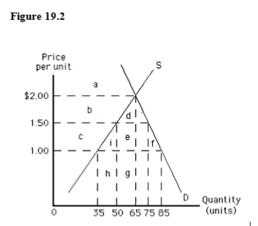 The following graph shows U.S.demand for and domestic supply of a good.Suppose the world price of the good is $1.00 per unit and a specific tariff of $0.50 per unit is imposed on each unit of imported good.In such a case,the loss of consumer surplus as a result of a tariff of $0.50 per unit is represented by the area _____.   A) a B) b + d C) c + i + e + f D) c E) d