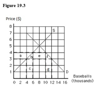 The following graph shows the supply of and demand for baseballs in the United States.If the world price is $3 per baseball and a tariff of $1 per baseball is imposed,then the tariff revenue collected by the United States government is shown by the area _____.   A) a B) b C) c D) f E) e