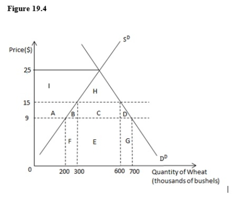 The following image shows the market for wheat for the country of Palatino.S<sup>D</sup> is the domestic supply of wheat,and D<sup>D</sup> is the domestic demand for wheat.Suppose the world price of wheat is $9 per bushel.Suppose a specific tariff of $6 is imposed on each bushel of wheat imported.The net welfare loss from the tariff is represented by the area _____.   A) A and C B) I and H C) B and D D) E E) F