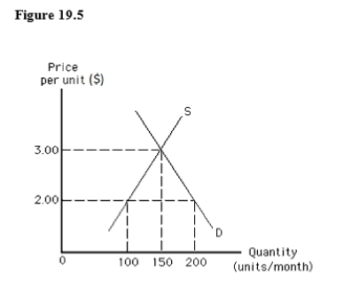 The following graph shows the demand for and the supply of a good in a country.If the world price of the good is $2.00 per unit,the import quota that would least affect the level of imports in this country is_____.   A) $3.00 per unit B) $2.00 per unit C) 50 units per month D) 100 units per month E) 150 units per month