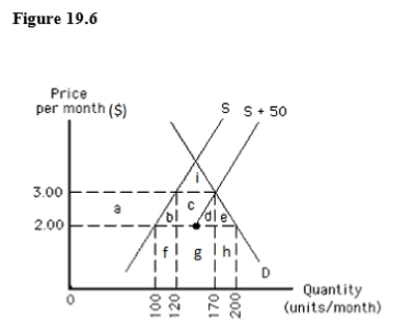 The following graph shows the demand for and the supply of a good in a country.If the world price of the good is $2.00 per unit and an import quota of 50 units per month is imposed,then:   A) domestic production will increase from 100 to 200 units per month. B) imports will increase from 25 to 50 units per month. C) domestic production will increase from 100 to 175 units per month. D) domestic production will increase from 100 to 125 units per month. E) domestic production will increase from 100 to 150 units per month.