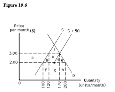 The following graph shows the demand for and the supply of a good in a country.If the world price of the good is $2.00 per unit and an import quota of 50 units per month is imposed,then the decrease in consumer surplus can be represented by the area _____.   A) f B) i C) h D) f,g,and h E) a,b,c,d,and e