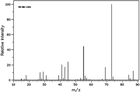 Identify the m/z peak for the alpha cleavage and the peak for the dehydration of the following alcohol.    