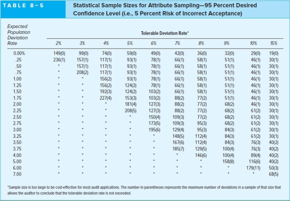     Determine the sample size for each of the control procedures shown in the following table (assuming a very large population)using the Table 8-5 and 8-6 above.   