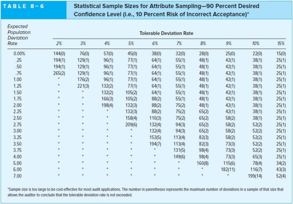     Determine the sample size for each of the control procedures shown in the following table (assuming a very large population)using the Table 8-5 and 8-6 above.   