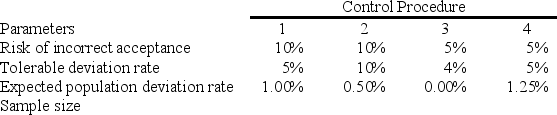     Determine the sample size for each of the control procedures shown in the following table (assuming a very large population)using the Table 8-5 and 8-6 above.   