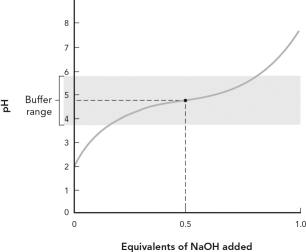 Using the figure below,which of the following best describes the titration curve?   A)  The equivalence point for the titration is pH = 7. B)  The midpoint of the titration is pH = 7. C)  The pKa for this weak acid is 4.76. D)  This is a titration of a weak base by NaOH.
