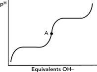 For the alanine titration curve shown below,which best describes point A?   A)  a buffer region B)  isoelectric point C)  second equivalence point D)  pH = pK<sub>a</sub>