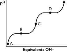 If the titration curve shown below is for the amino acid glycine,at which point in the curve is the pI?   A)  A B)  B C)  C D)  D