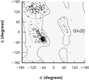 The points in the Ramachandran plot are derived by    A)  counting the number of amino acids and placing points in allowed regions. B)  measuring the  And  Angles in an experimentally determined protein crystal structure. C)  placing each amino acid in regions commonly occupied by that amino acid. D)  experimentally measuring the optical rotation of polarized light.