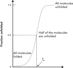 What specific reagents or conditions might be found on the X-axis label of the following figure?  
