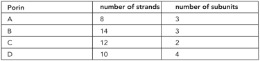 Using the data shown,list the porins from the most selective to the least selective.  