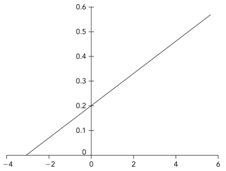 Below is a Lineweaver-Burk plot in which the axis labels have been removed.Interpret the plot to determine the v<sub>max</sub>.   A)  0.2 B)  5 C)  3 D)  0.33