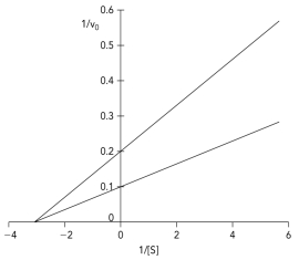 The Lineweaver-Burk plot shows data obtained for an enzyme in the absence and presence of a reversible inhibitor.Which type of inhibitor was used in the experiment?   A)  competitive B)  uncompetitive C)  mixed D)  noncompetitive