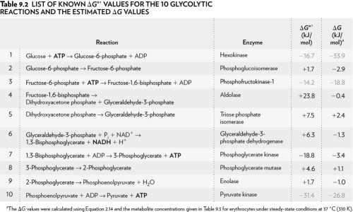 Using the table below,explain why glycolysis is an overall favorable reaction pathway.   A)  Overall the pathway is   > 0. B)  Overall the pathway is   = 0. C)  Overall the pathway is   < 0. D)  Overall the pathway is   < 1.