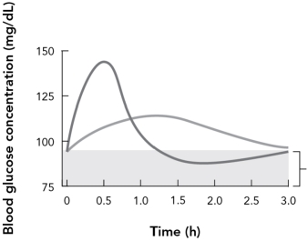 <strong>A steep drop in blood glucose concentration occurs after consumption of high glycemic index foods because of a(n) </strong> A) insulin spike. B) glucagon spike. C) insulin drop. D) catecholamine spike.