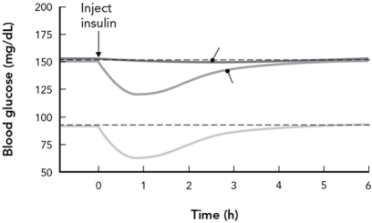 If the bottom curve in this experiment represents the results from a normal human,the top curve represent the results from a human with what disease?  