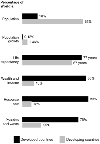   -What does this graph say about the world's percentage of resource-use in developed countries?