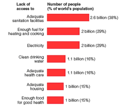   -Do you think that the numbers overlap in the graph of the percentage of the world's population who lack access to basic amenities? Why?