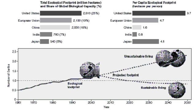   -How many Earths are we currently using compared to Earth's ecological capacity?