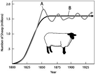   -On the logistic growth of a sheep figure,choose the portion of the curve that result from the biotic potential and environmental resistance.