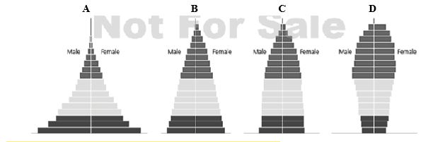   -Which age-structure diagram represents a declining population?