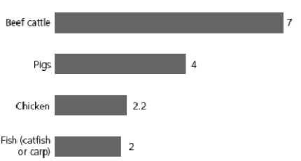   The bar graph above shows the kilograms of grain required to add one kilogram of body weight to each type of animal. -Using the bar graph,explain how eating fish or poultry leads to more sustainable agriculture.