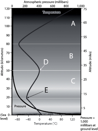   -On the atmospheric layers figure,choose the layer that contains ozone and keeps approximately 95% of the sun's ultraviolet radiation from reaching Earth's surface.