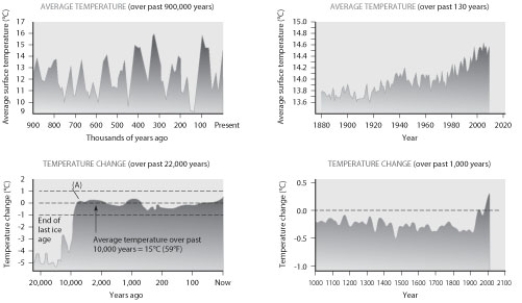   -In the last 10,000 years,when did the temperature change reach a maximum?