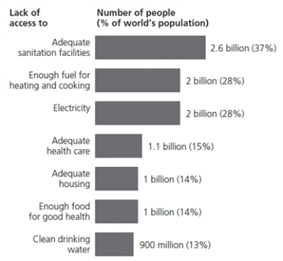 Critical Thinking    -Do you think that the numbers overlap in the accompanying graph, which illustrates the percentage of the world's population who lack access to basic amenities? Why or why not?