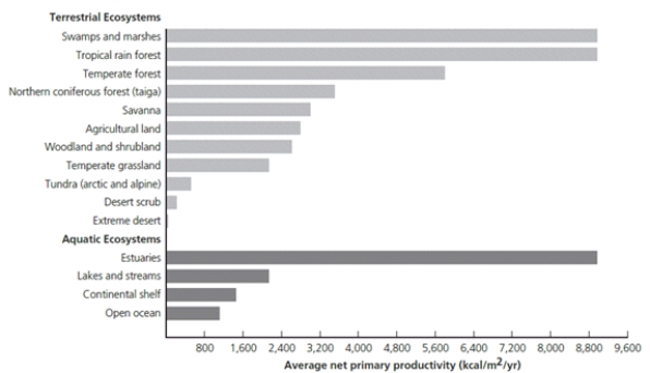 Critical Thinking    -Which of the ecosystems in the accompanying figure have the greatest net primary productivity?