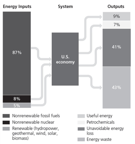 Critical Thinking    -Consider the accompanying diagram. Do you think it is more likely that more renewables will be used proportionally in the future as energy inputs, or that less of the output will be waste? Why or why not?