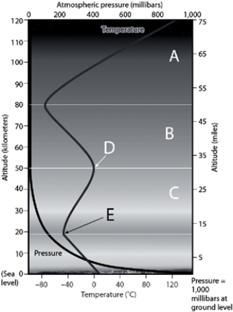 Labeling    -In the accompanying atmospheric diagram, choose the letter that represents the boundary in the atmosphere between the troposphere and the stratosphere.
