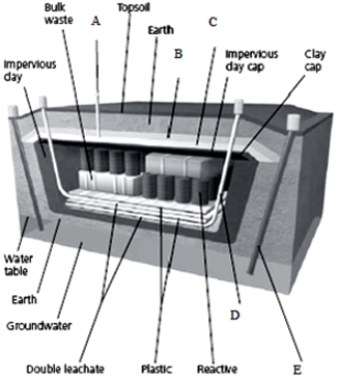 Labeling    -On the hazardous waste landfill figure, choose the letter that identifies the location of the gas vent.