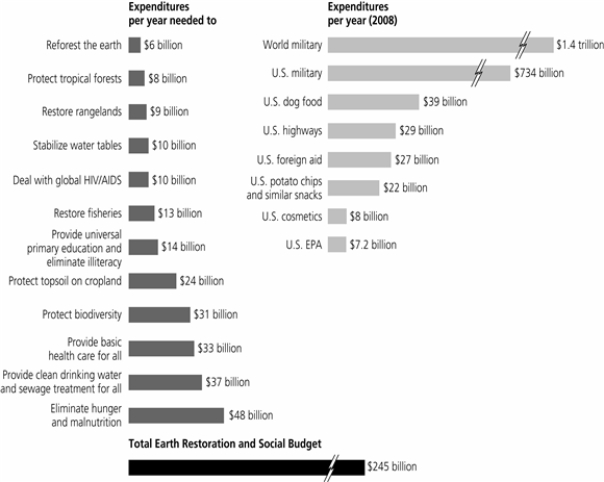 Critical Thinking    -In the accompanying figure, the U.S. spends slightly more on dog food than it would cost to do what?