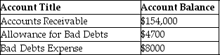 After the December 31,2019 adjusting journal entries have been posted,Sinclair Enterprises has the following account balances (all accounts have normal balances) :   What is the net realizable as of December 21,2019? A) $158,700 B) $146,000 C) $141,300 D) $149,300