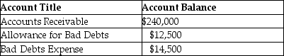 After the December 31,2019 adjusting journal entries have been posted,Tri-State Distributors has the following account balances (all accounts have normal balances)are:    Use this information to prepare,in good form,the Balance Sheet (partial)on December,31,2019.Include a proper heading.