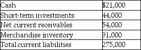 What is the acid-test ratio for a merchant with the following account balances? (Round your answer to two decimal places. )    A) 0.76 B) 0.43 C) 0.60 D) 0.83 