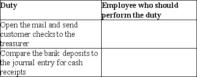Concerning how companies control cash received by mail,state which employee should perform the following duties:   