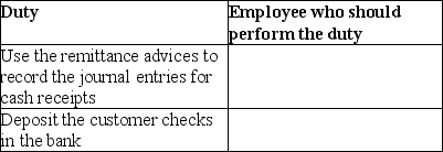 Concerning how companies control cash received by mail,state which employee should perform the following duties:   