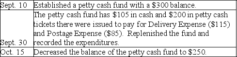 Prepare the journal entries for the following petty cash transactions of City Coffee Shop.Omit explanation.   
