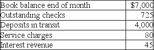 The following information is available for Ellen's Fashions Company for the current month.   What is the adjusted book balance on the bank reconciliation? A) $10,150 B) $7,690 C) $6,875 D) $6,965